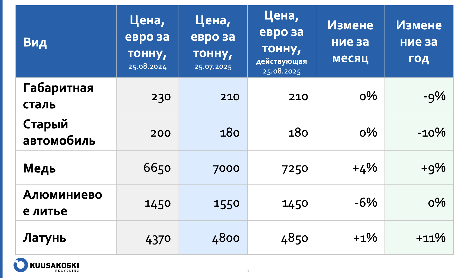 Kuusakoski hinnad RUS august 2025.png