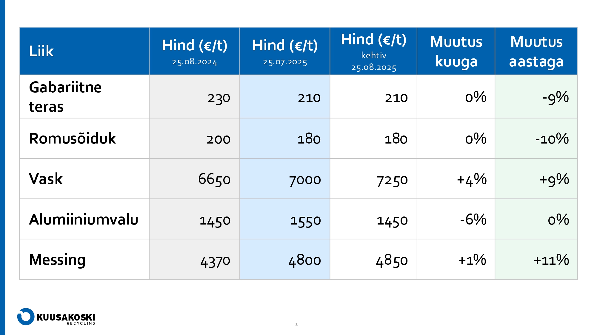 Kuusakoski_hinnad_EST_august2025.jpg