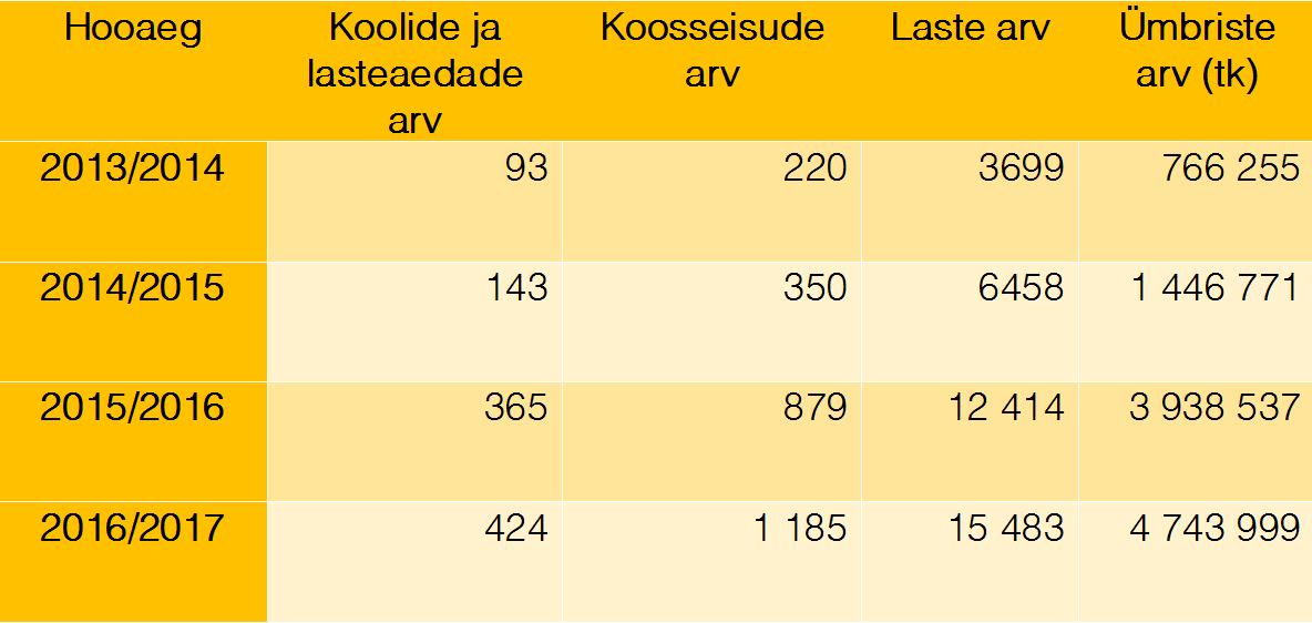 Aastate võrdlus